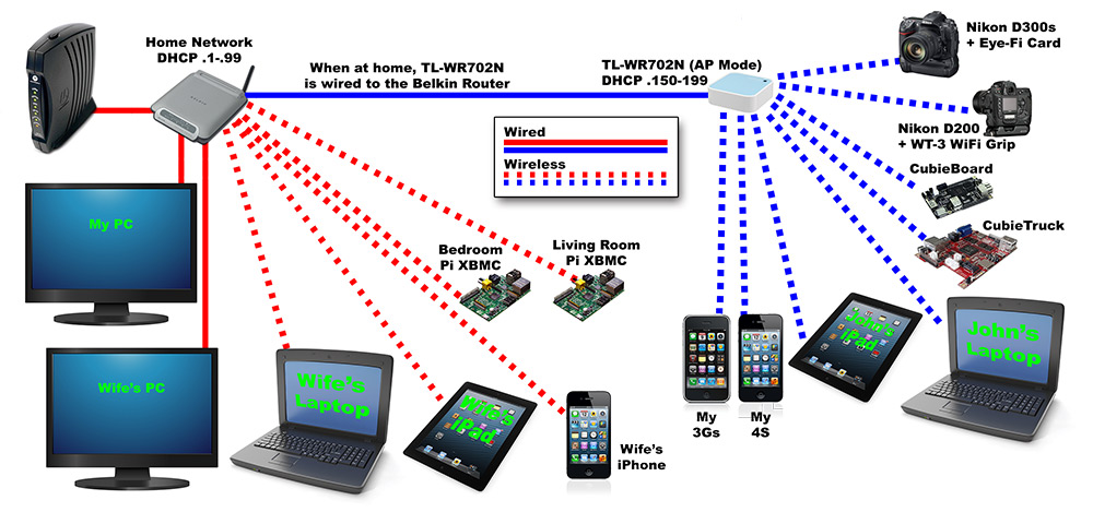 2014 Home Network Setup